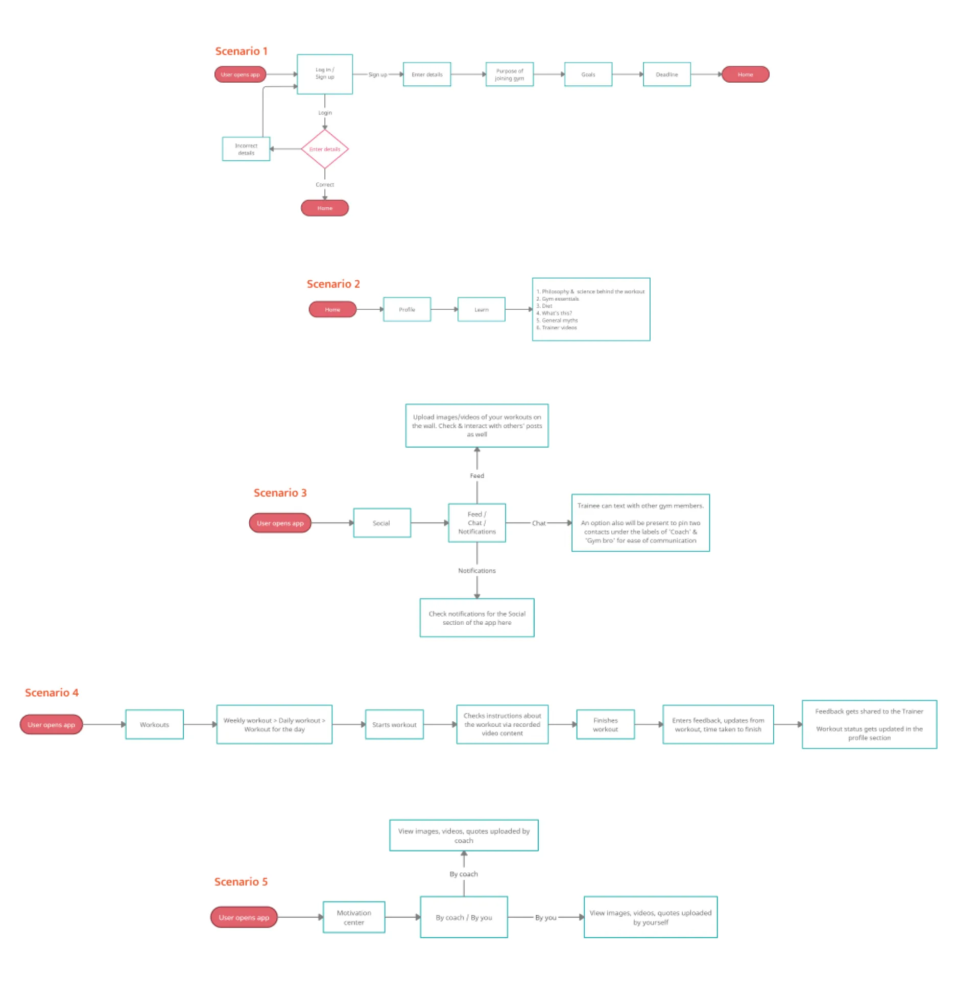 Flow chart 1