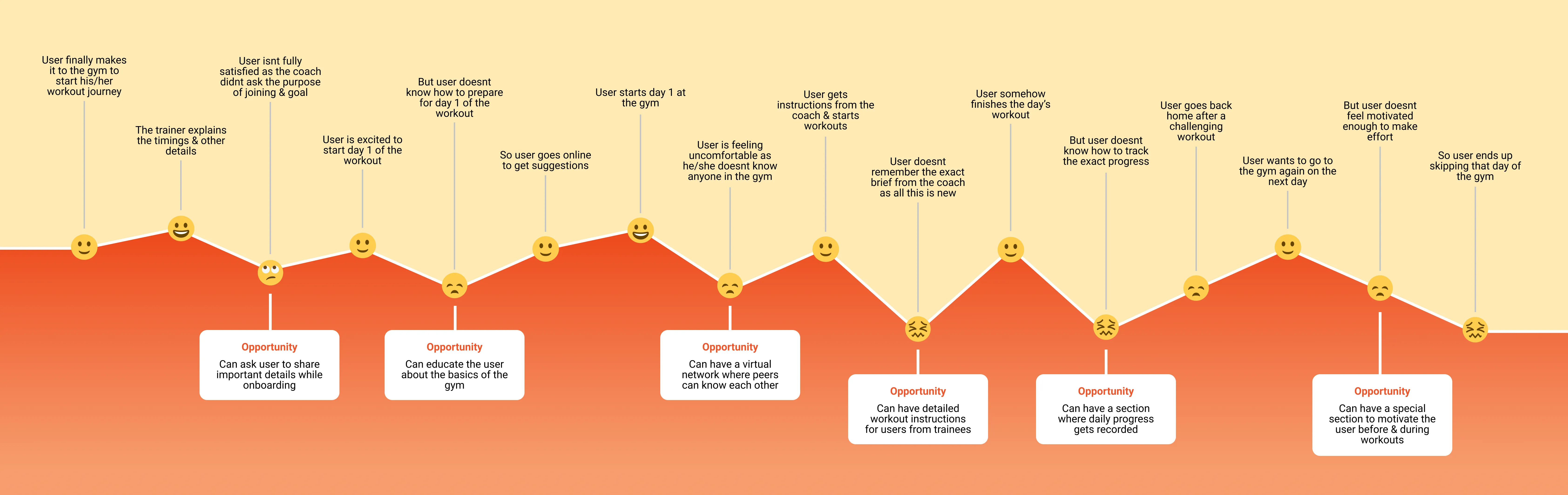 User journey Map